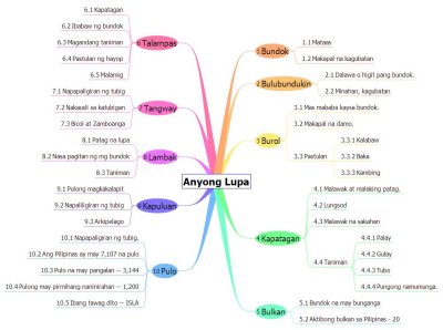 Mindmap of Anyong Lupa